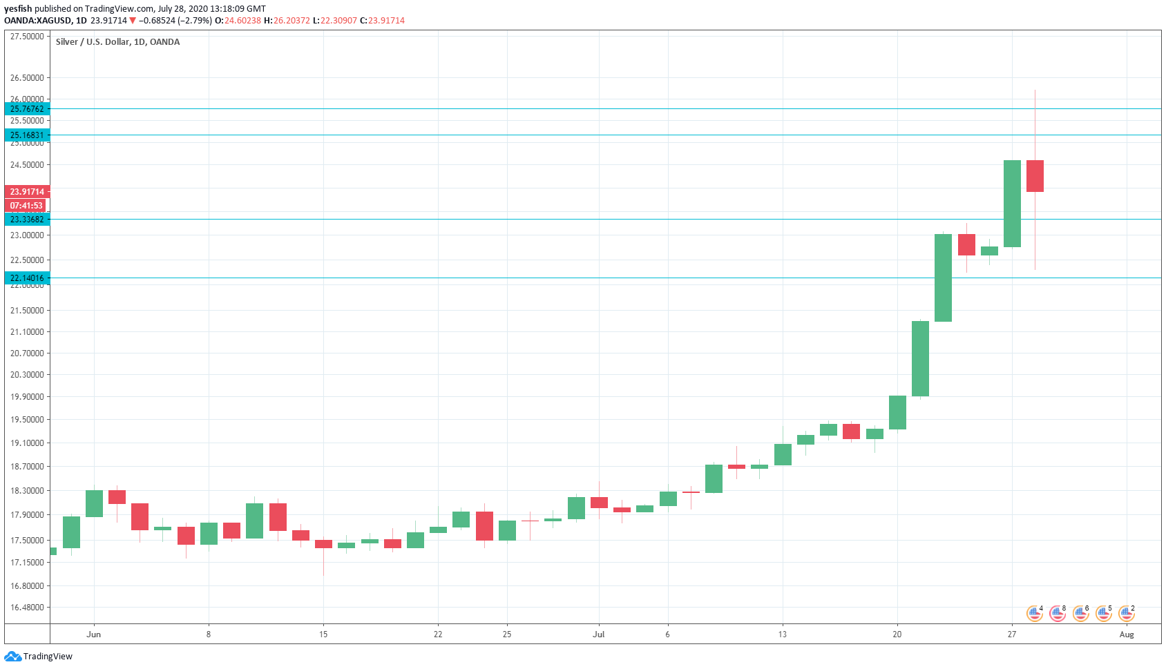 Daily Spot Silver Technicals