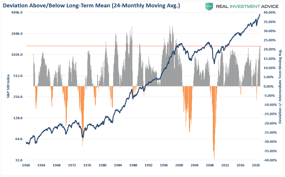 SP 500-Deviation-(24-MMA)