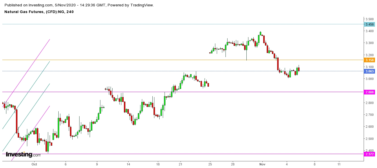 Natural Gas Futures 4 Hr. Chart