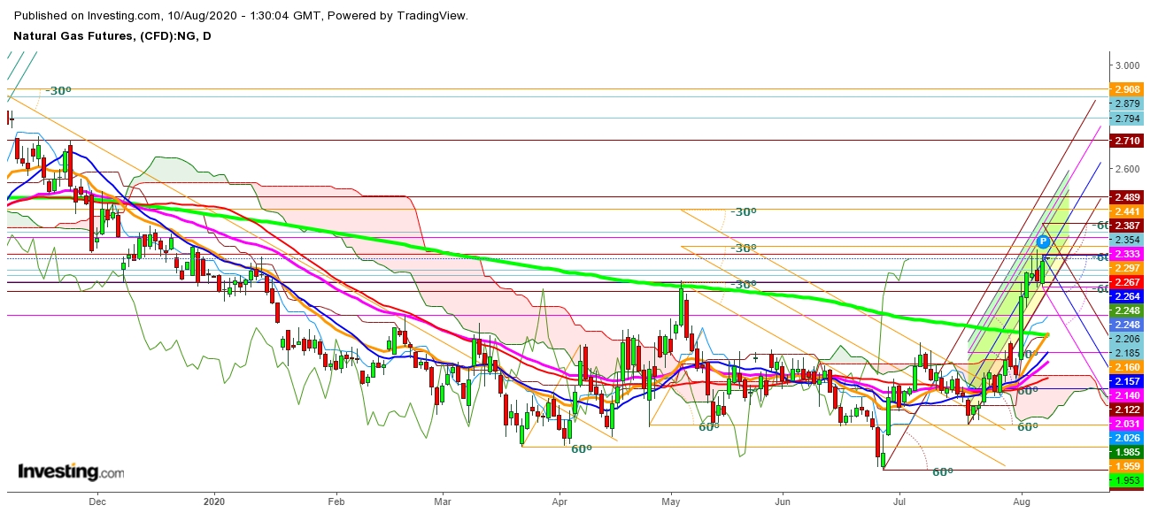 Natural Gas Futures Daily Chart