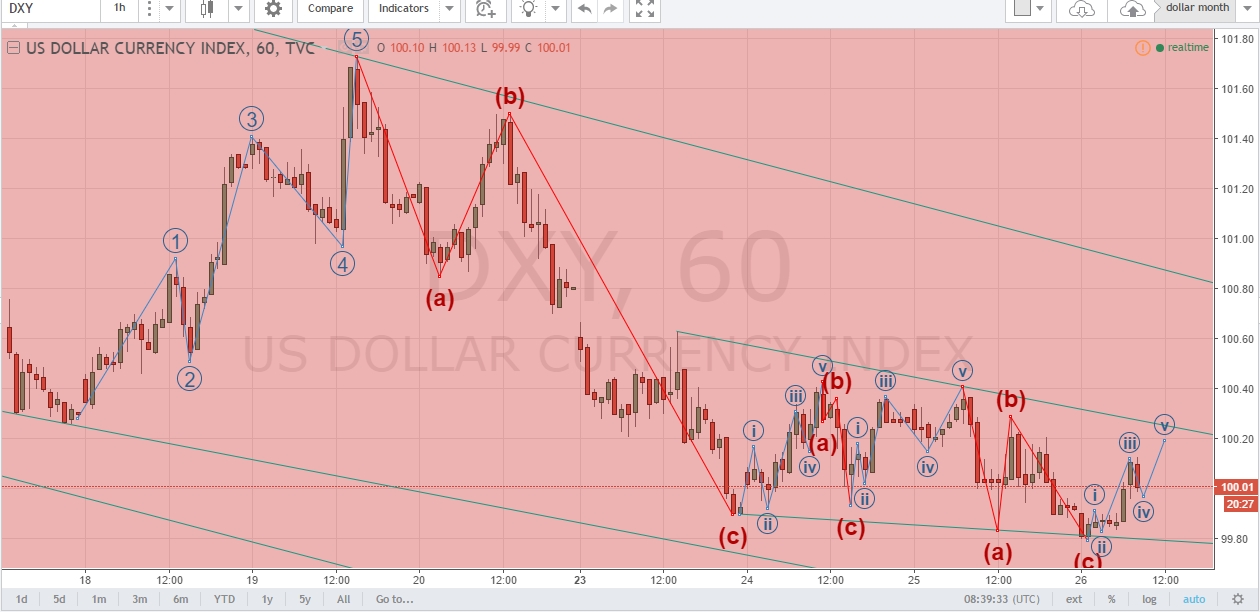 DXY Hour Chart