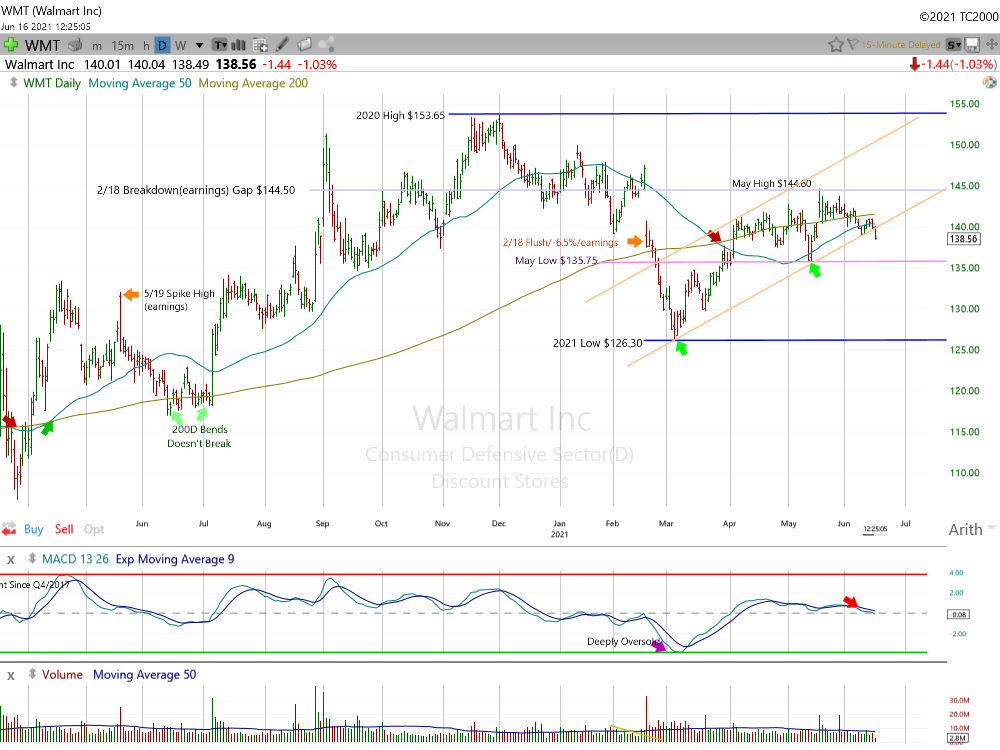 Walmart Daily Chart.