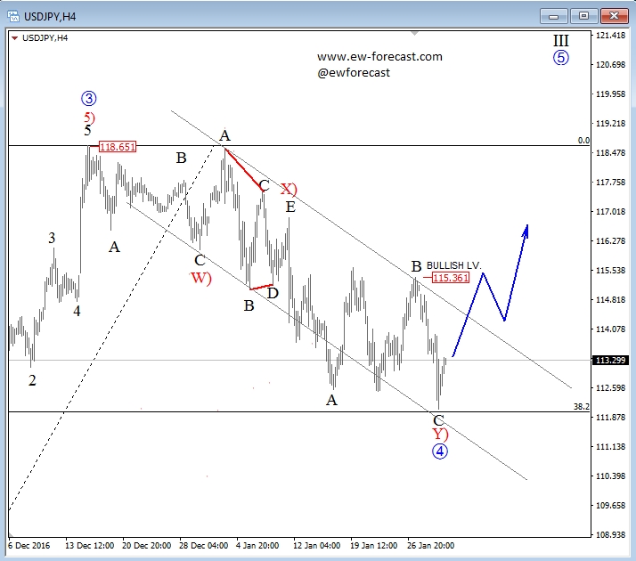 USD/JPY 4 Hour Chart