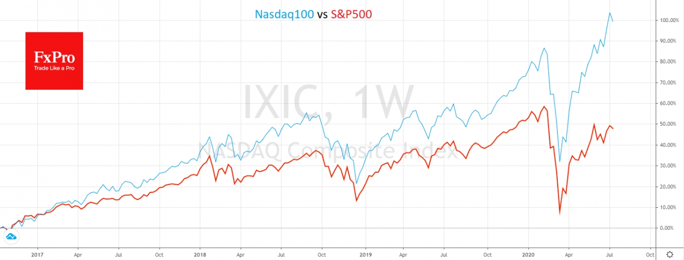 Nasdaq100 vs S&P500 performance since 2017