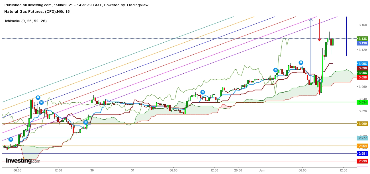 Natural Gas Futures 15 Minutes Chart