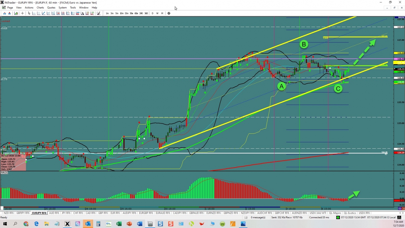 EURJPY Channel continuation 