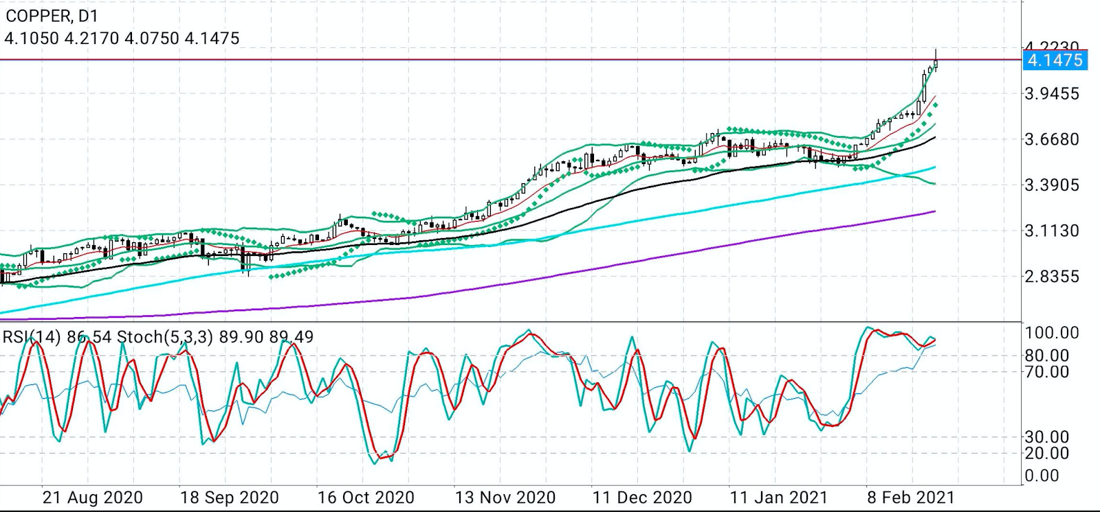 Copper Daily