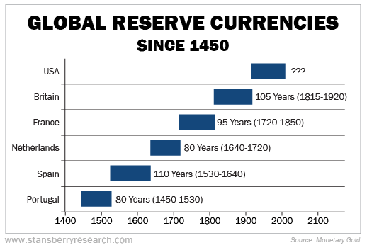 Global Reserve Currencies - History