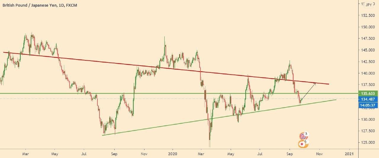 GBP/JPY: the next step.