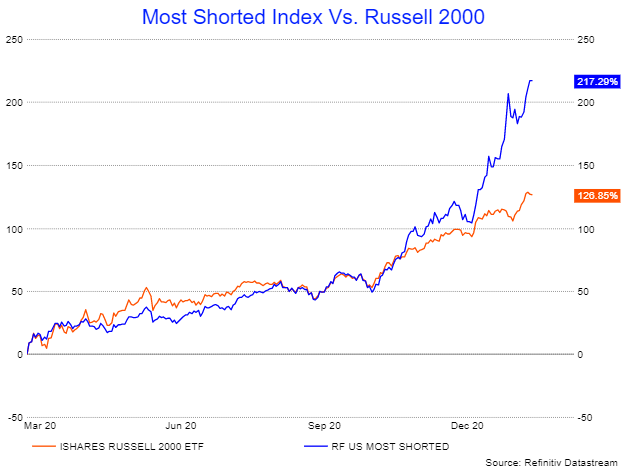 Most Shorted Index V Russell 2000