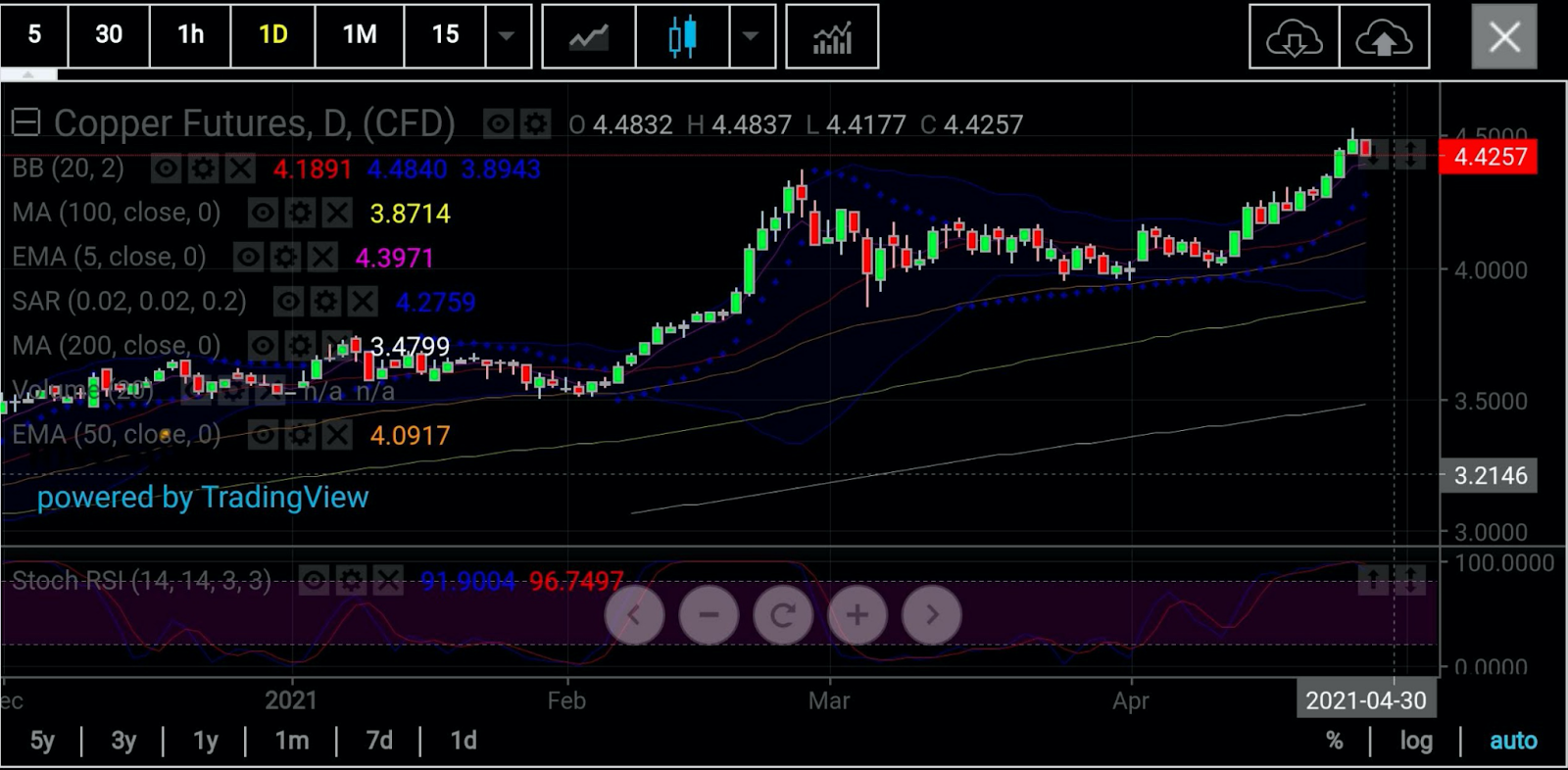 COMEX Copper Daily