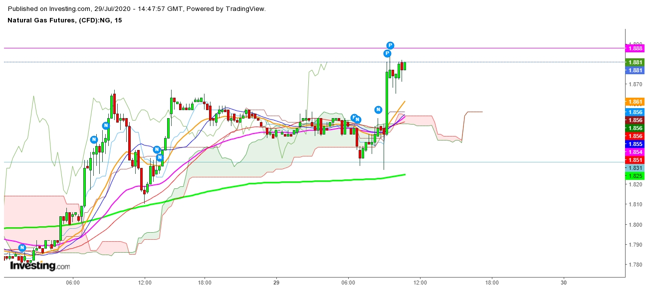 Natural Gas Futures 15 Minutes Chart