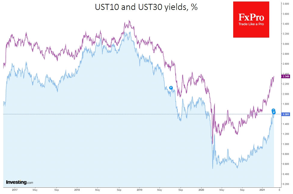 US Treasuries yields went back to recent highs 