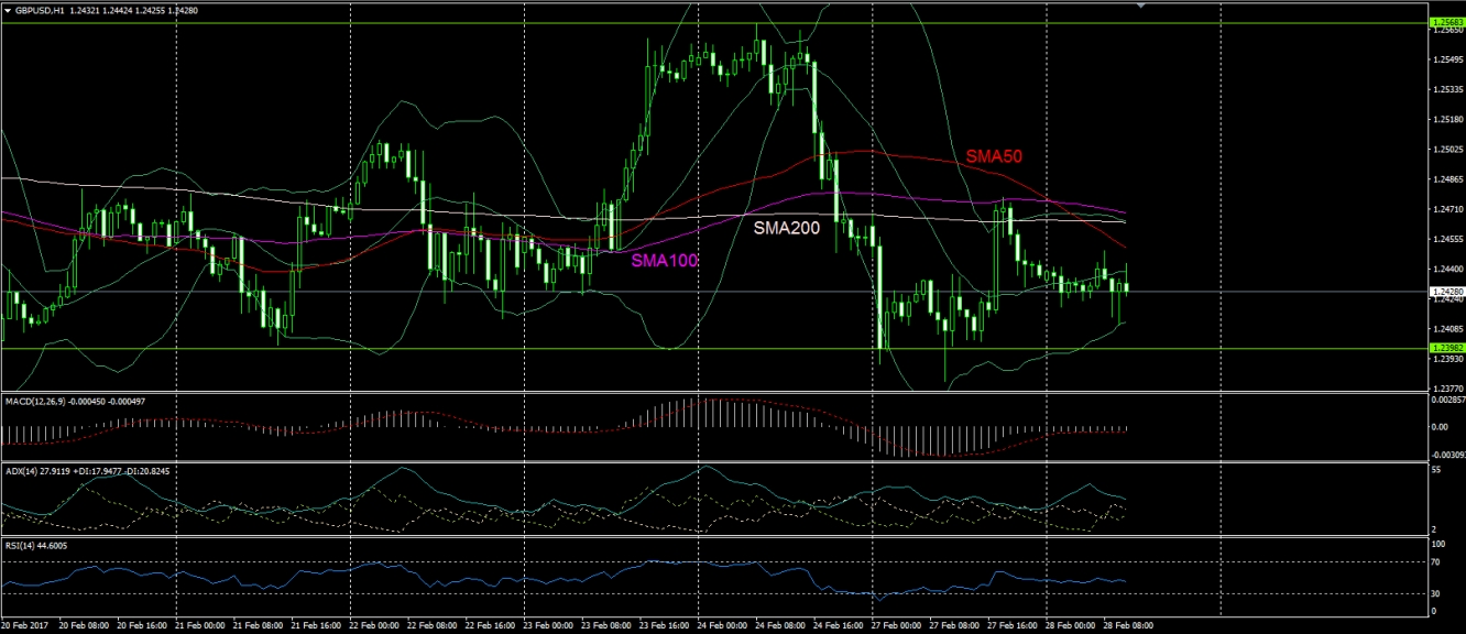 GBP/USD H1 Chart