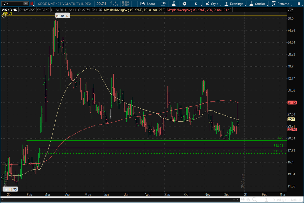 VIX Chart