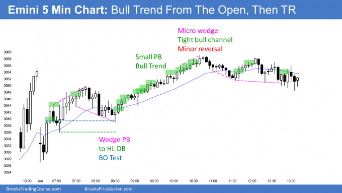 E-mini futures chart