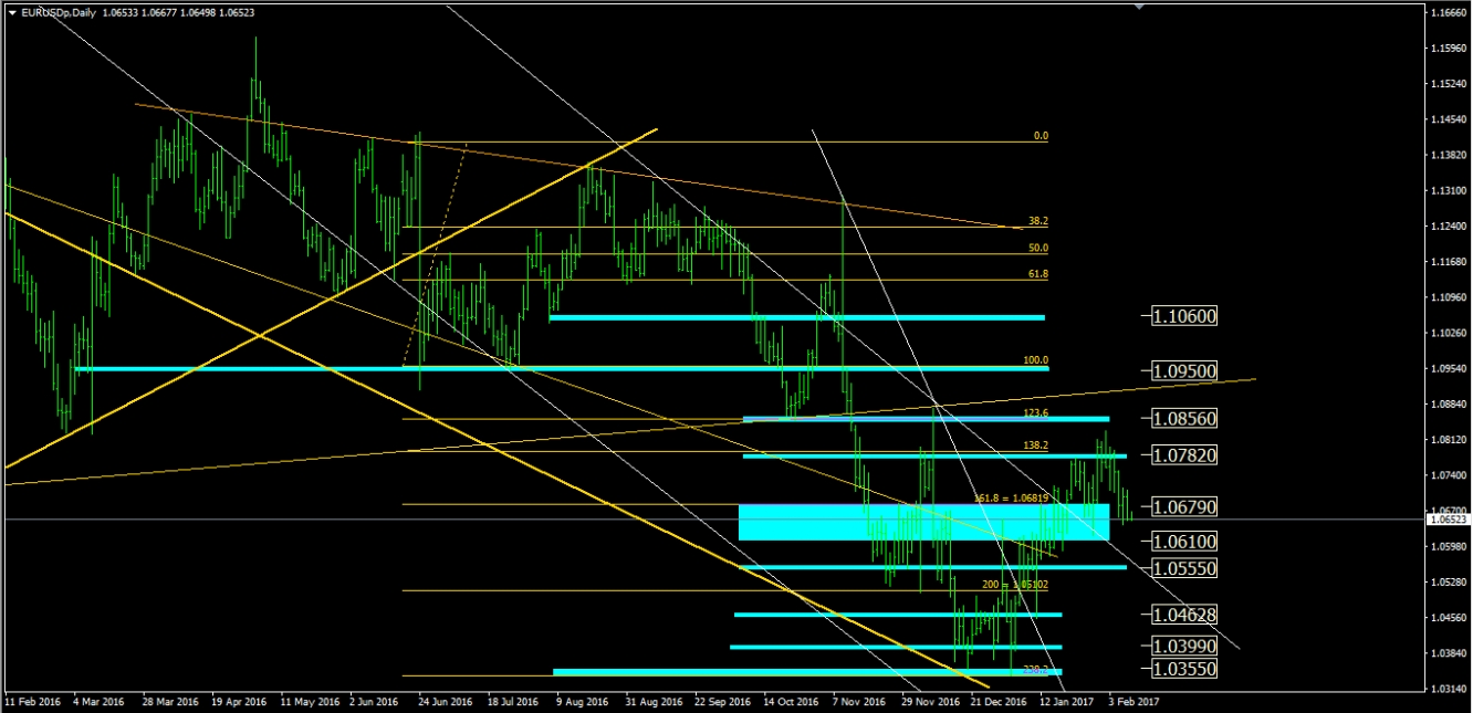 EUR/USD Daily Chart