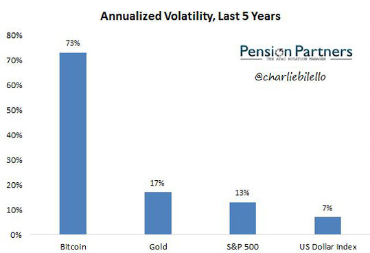 Annualized Volatility, Last 5 Years