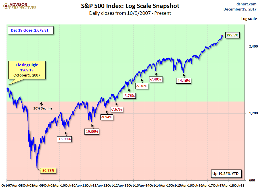 S&P 500 Index Log Scale Snapshot