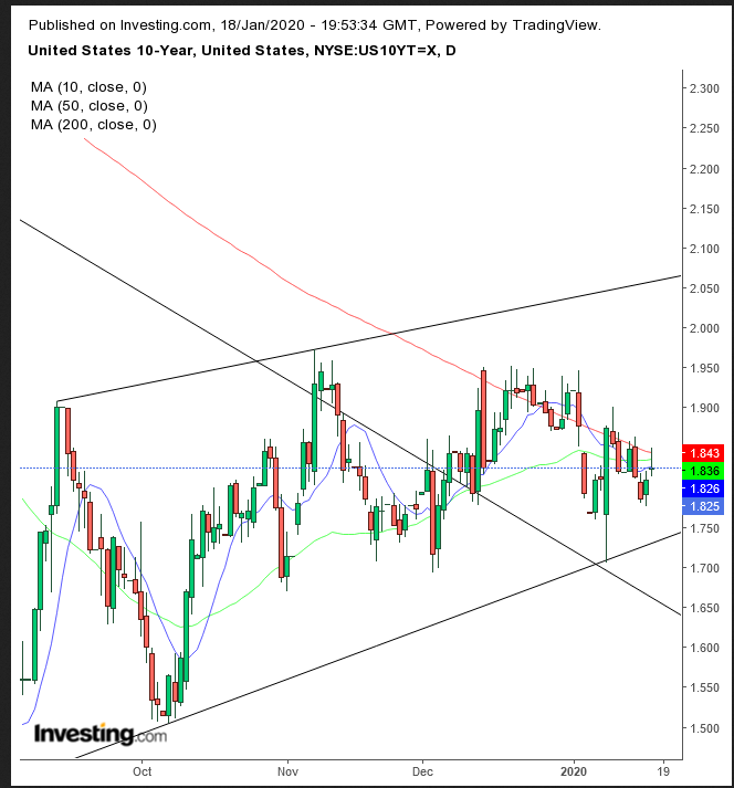 UST 10-Y Daily