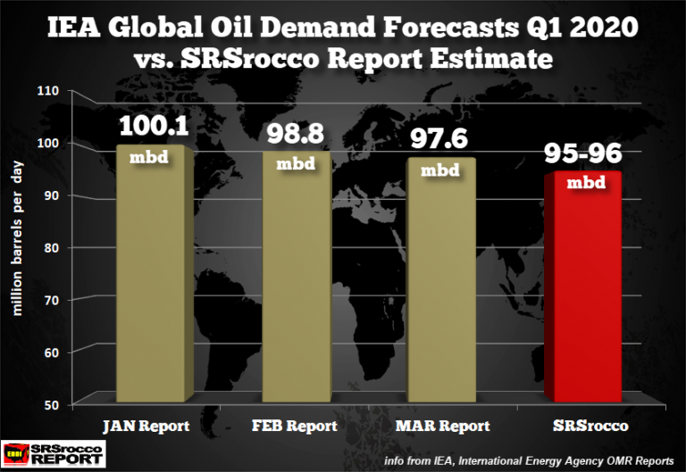 Global Oil Demand To Fall Drastically | Investing.com