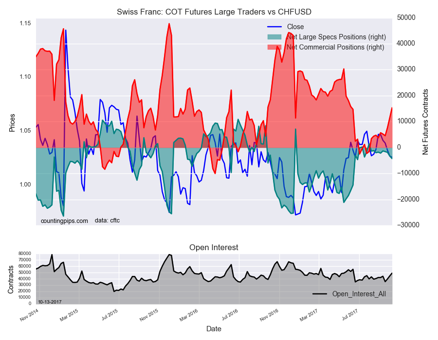 Swiss France : COT Futures Large Traders Vs CHF/USD