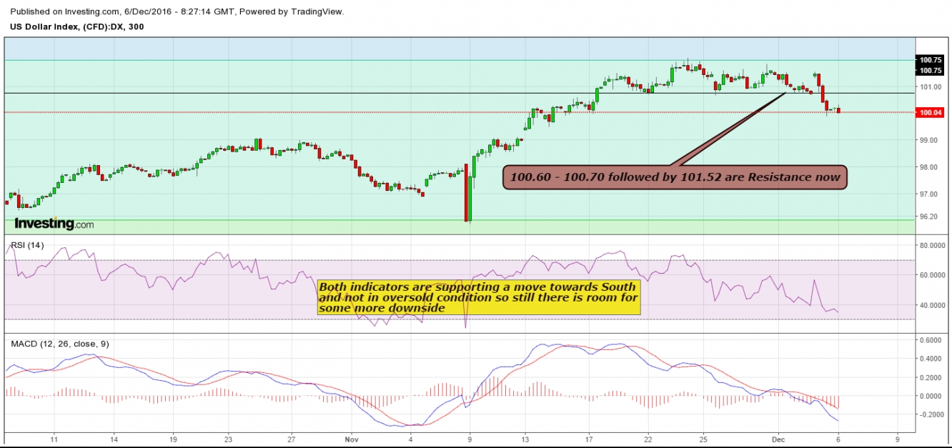 DX 5 Hour Chart