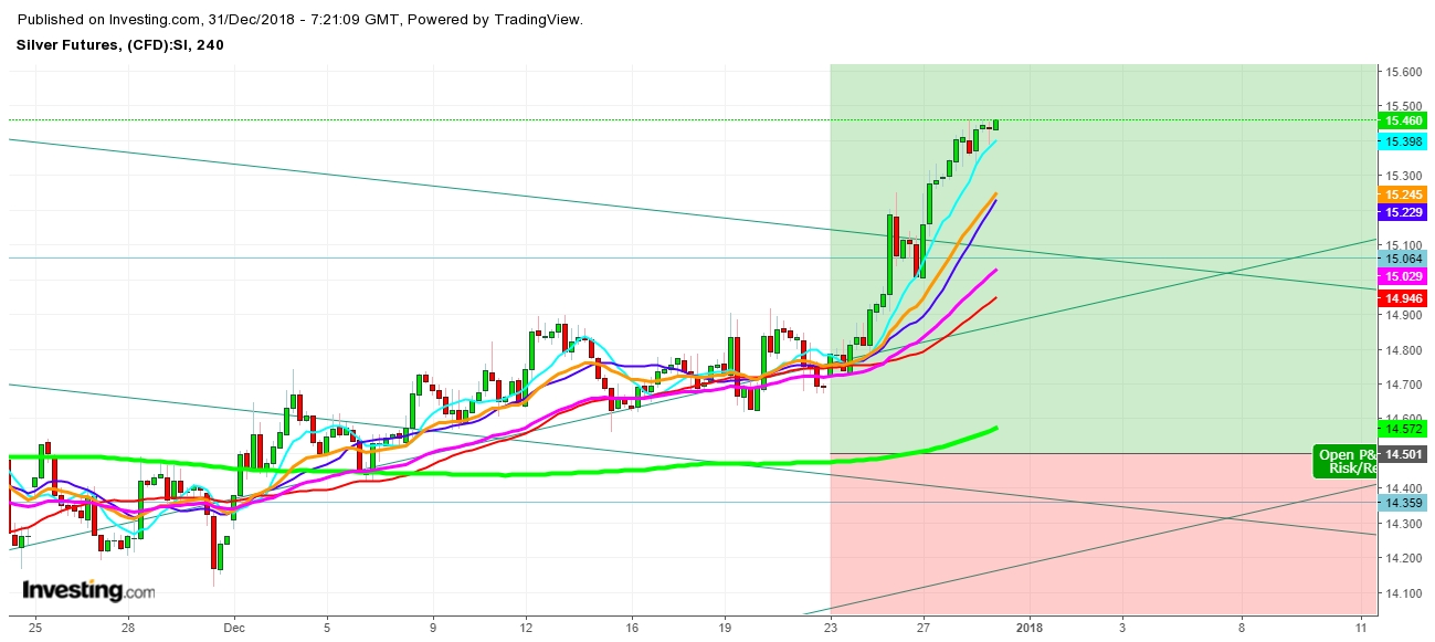 Silver Futures 4 Hr. Chart - Expected Trading Zones