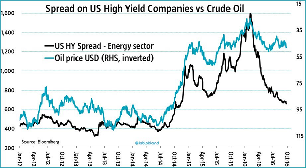 Sperad On US High Yield Companies Vs Crude Oil