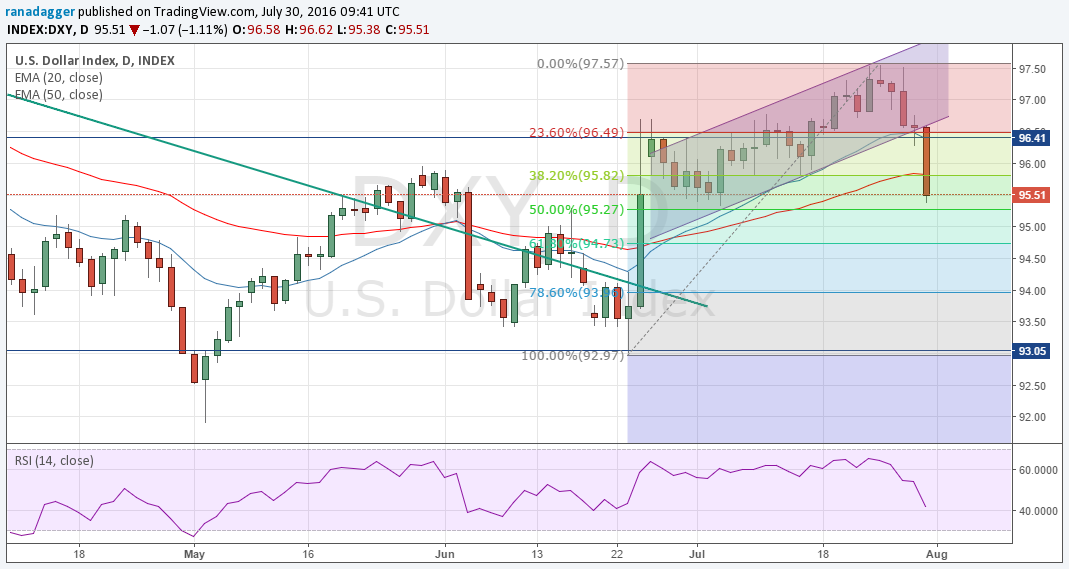 DXY Daily