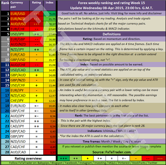 Forex Weekly Ranking And Rating: Week 15