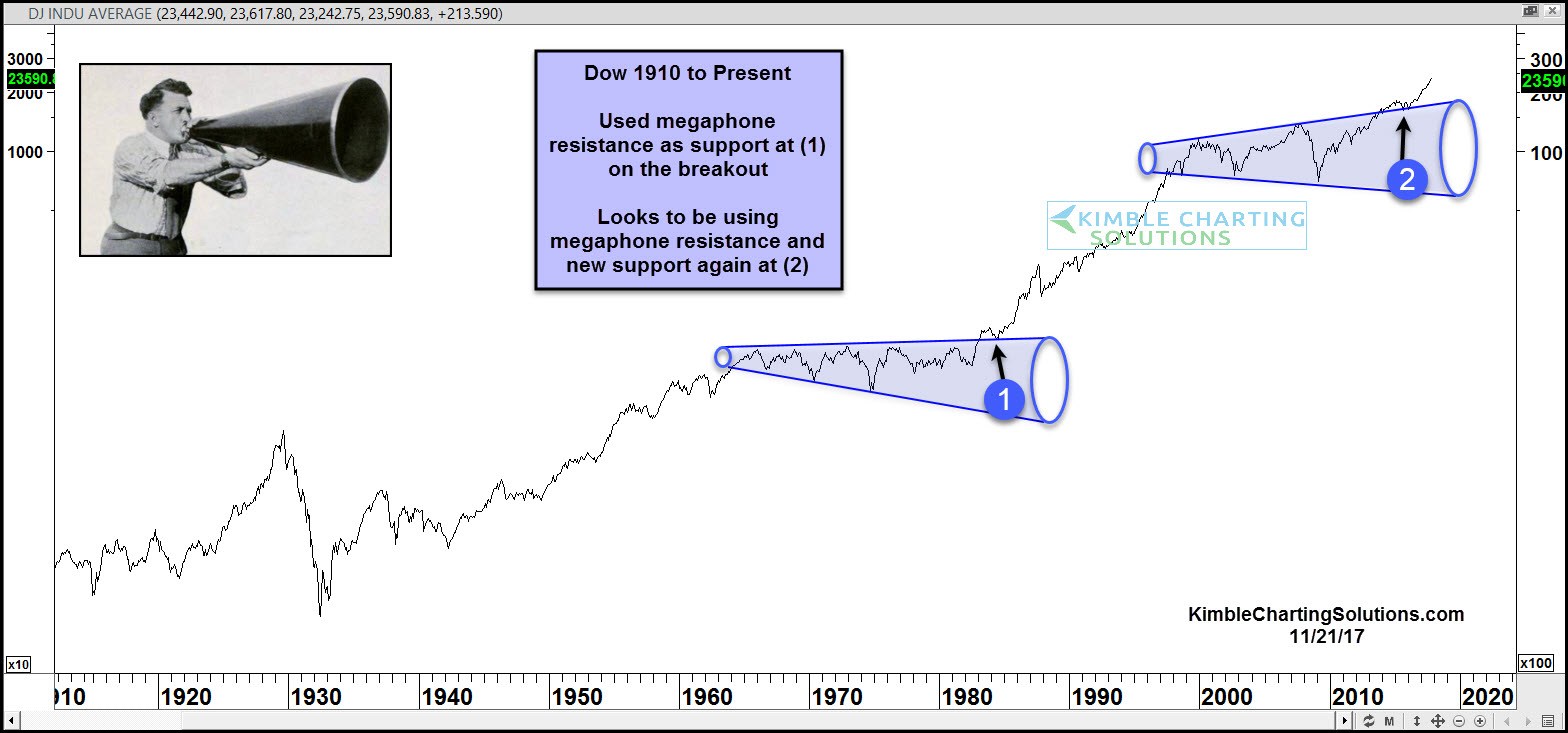 Dow Jones Industrial Average: 100 Years