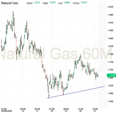 Natural Gas 60 Minute Chart