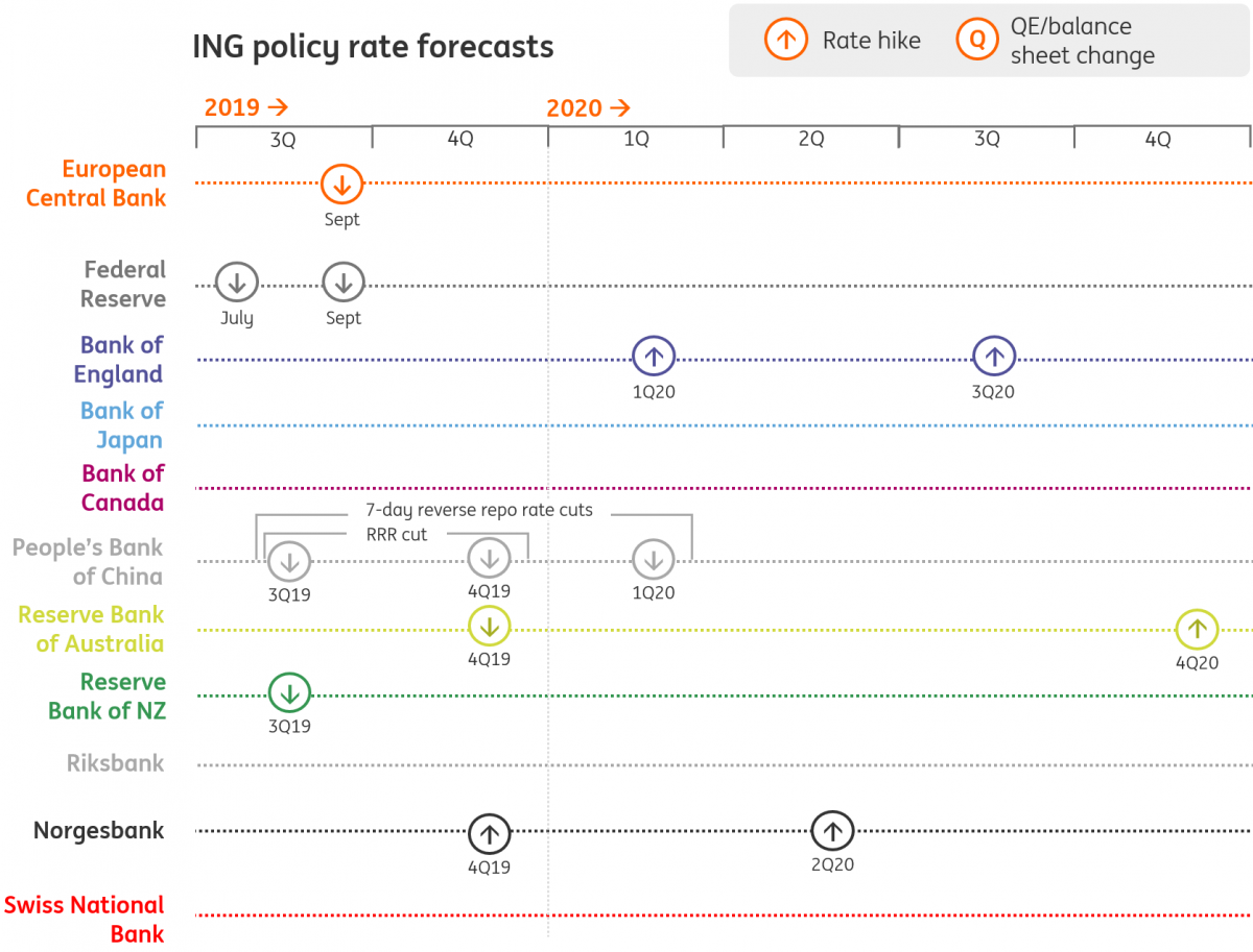 Ing Policy Rate Forecasts