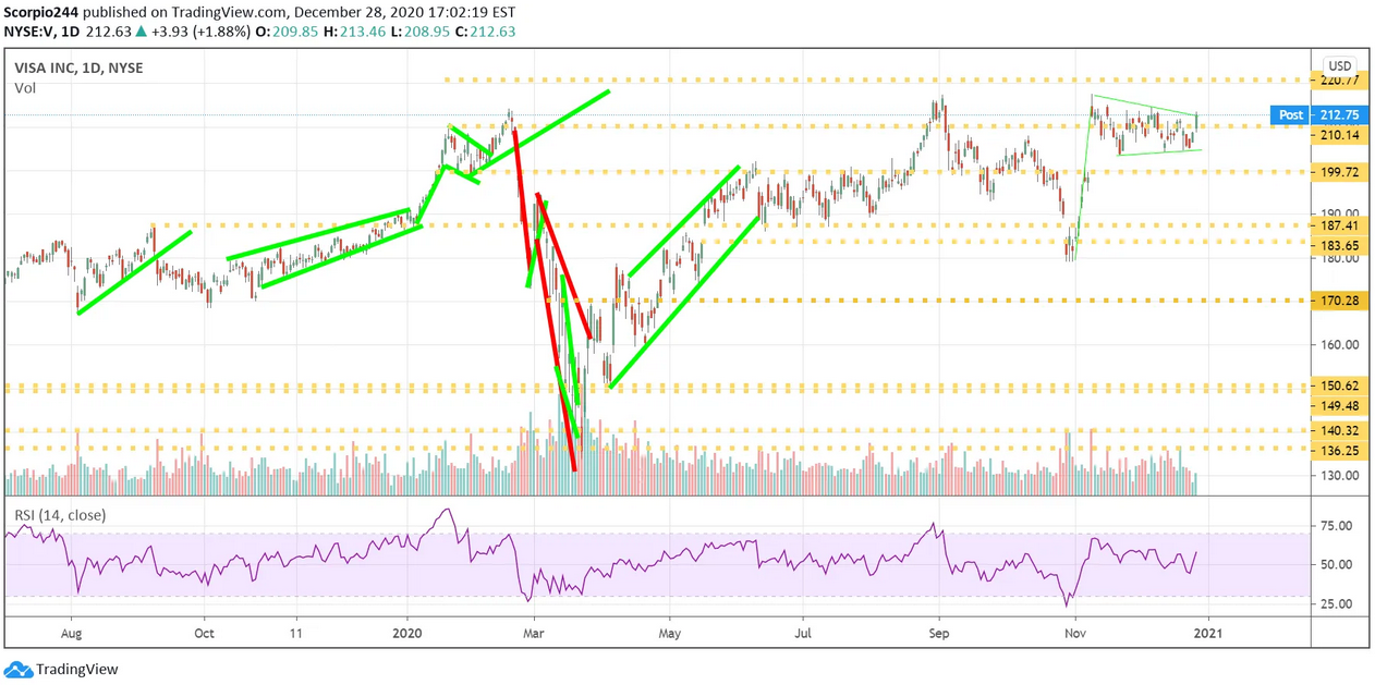 VISA Inc Daily Chart