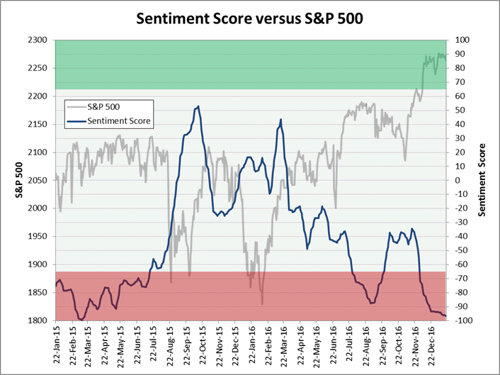 Sentiment Score vs S&P 500