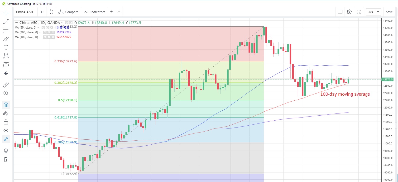 CN50USD Daily Chart