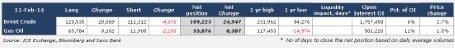 Speculative positioning in Brent Crude and Gas oil