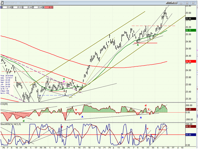 UUP (dollar ETF) daily