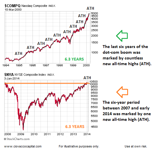 Never-Seen-Before Highs: Nasdaq (top), NYSE