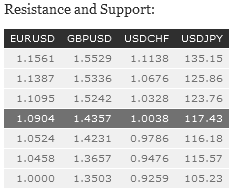 Resistance And Support