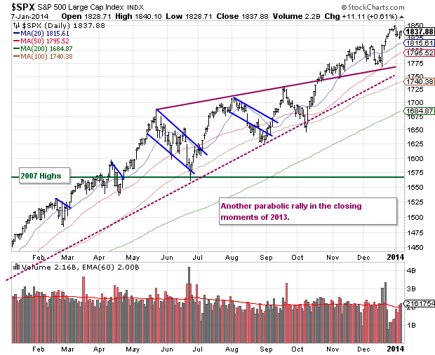 SPX Daily Chart