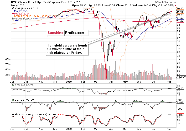 HYG Daily Chart