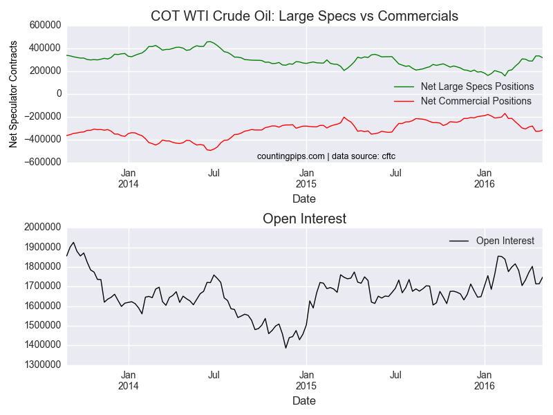 WTI Crude COT Chart