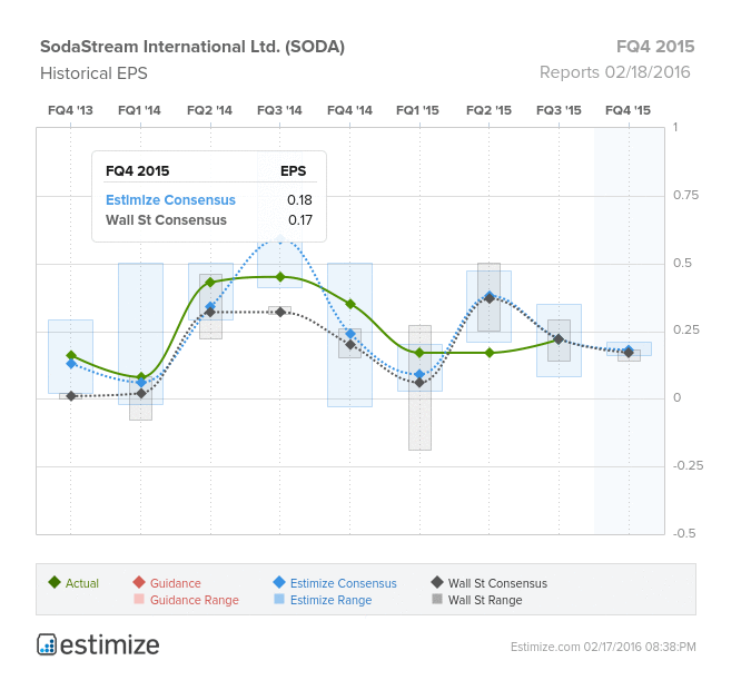 SodaStream Chart