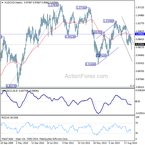 AUD/CAD Weekly Chart