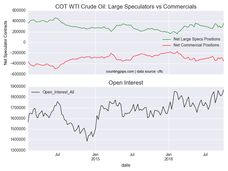 COT WTI Crude Oil: Large Speculators vs Commercials