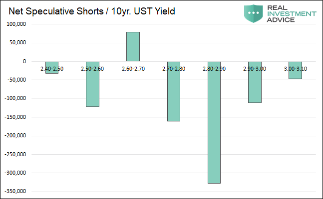 Net Speculative Shorts/10Yr UST Yield