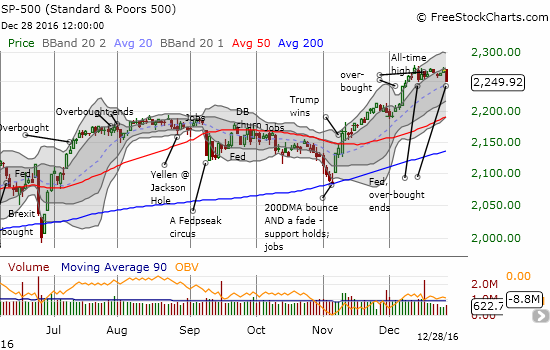 The S&P 500 (SPY) is starting to look toppy again