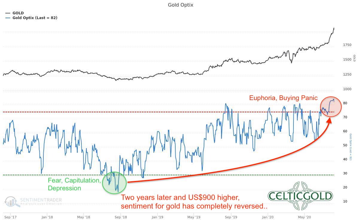 Sentiment Optix For Gold As Of August 11th